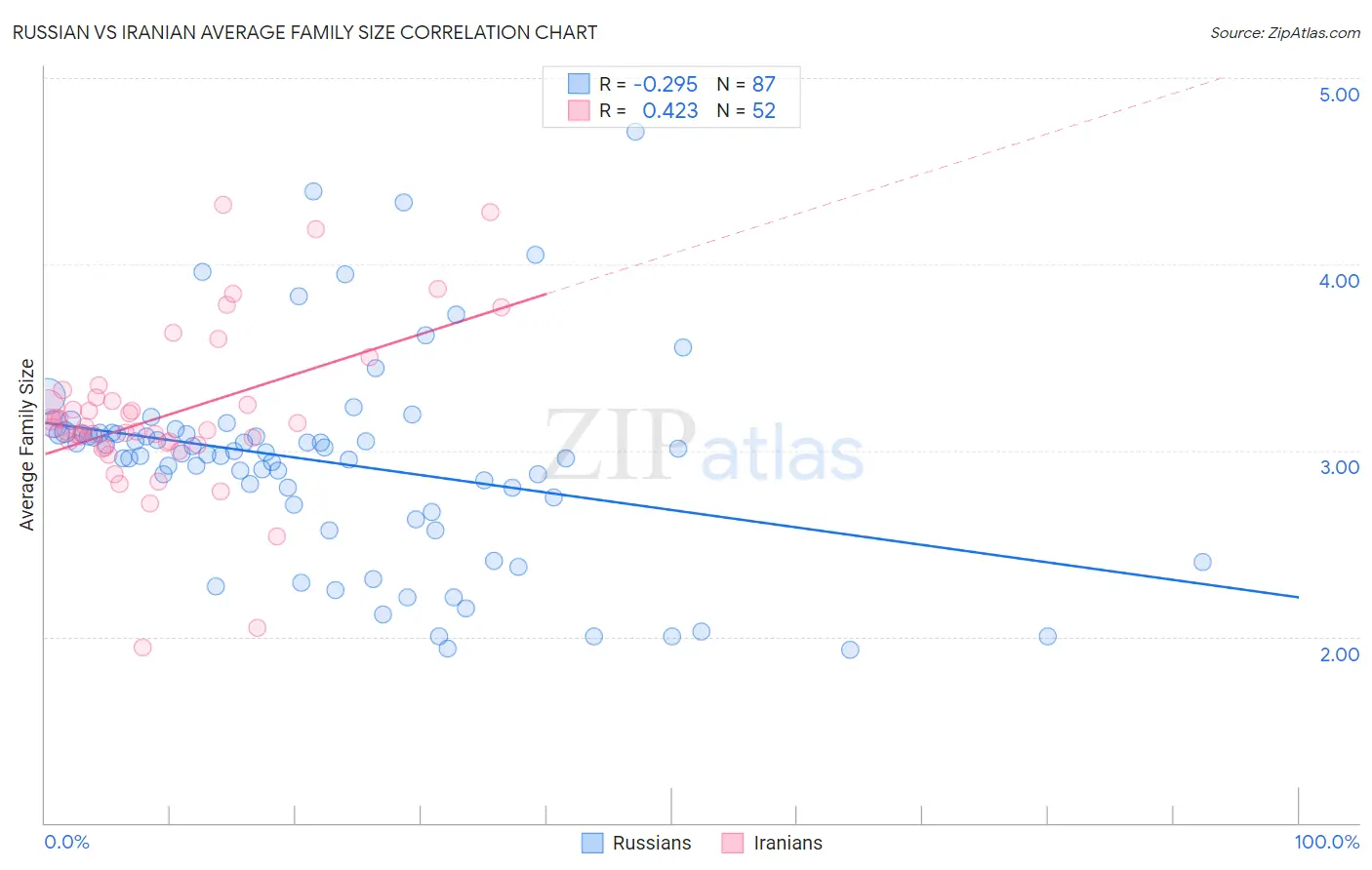 Russian vs Iranian Average Family Size