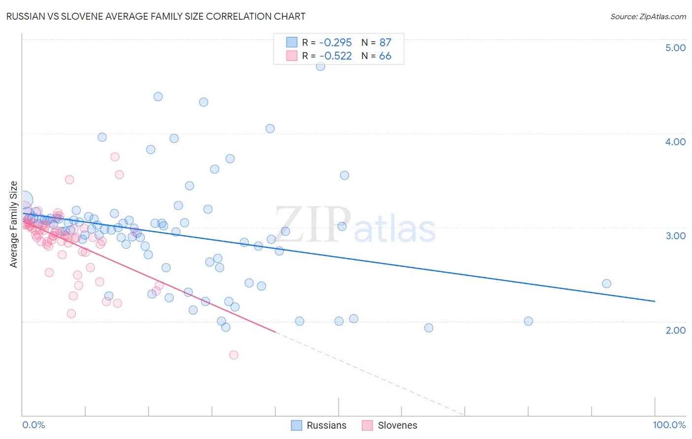 Russian vs Slovene Average Family Size