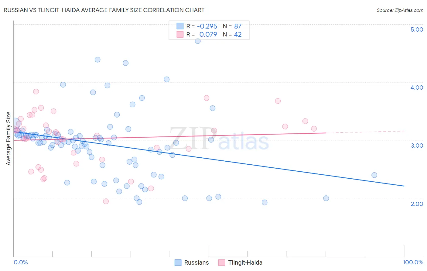 Russian vs Tlingit-Haida Average Family Size