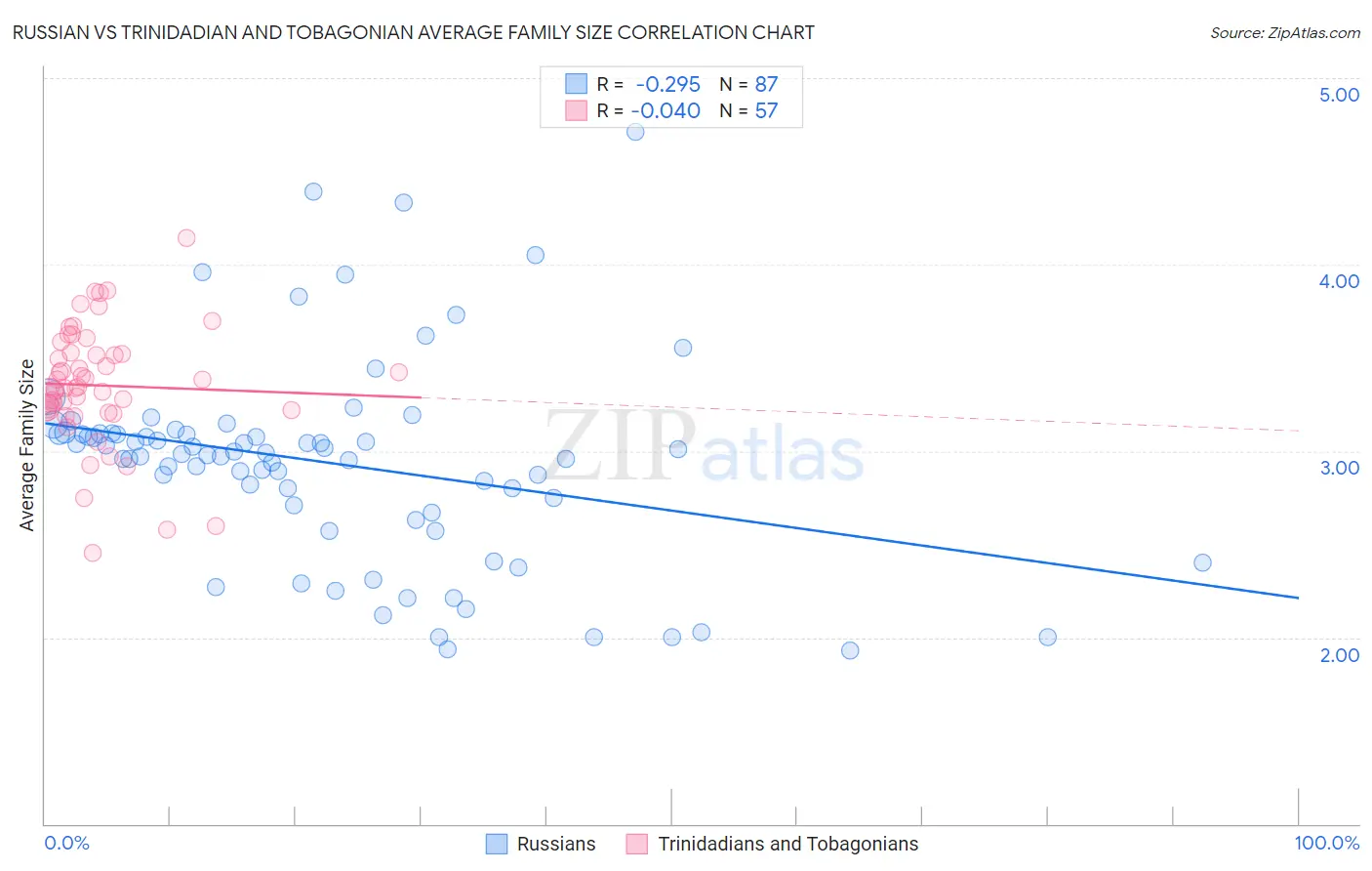 Russian vs Trinidadian and Tobagonian Average Family Size