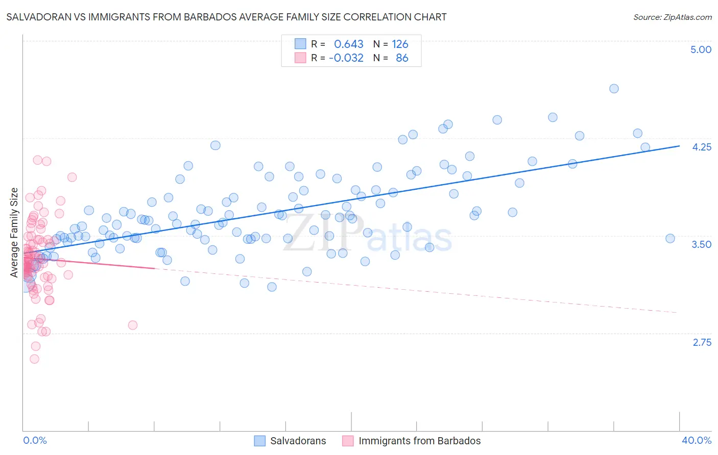 Salvadoran vs Immigrants from Barbados Average Family Size