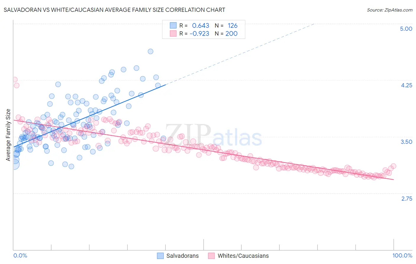 Salvadoran vs White/Caucasian Average Family Size