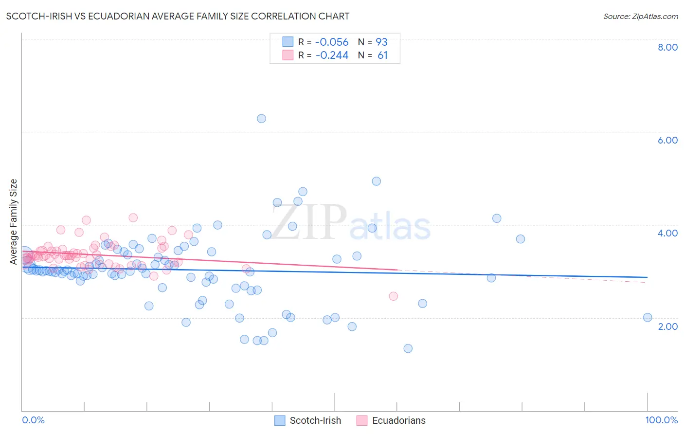 Scotch-Irish vs Ecuadorian Average Family Size