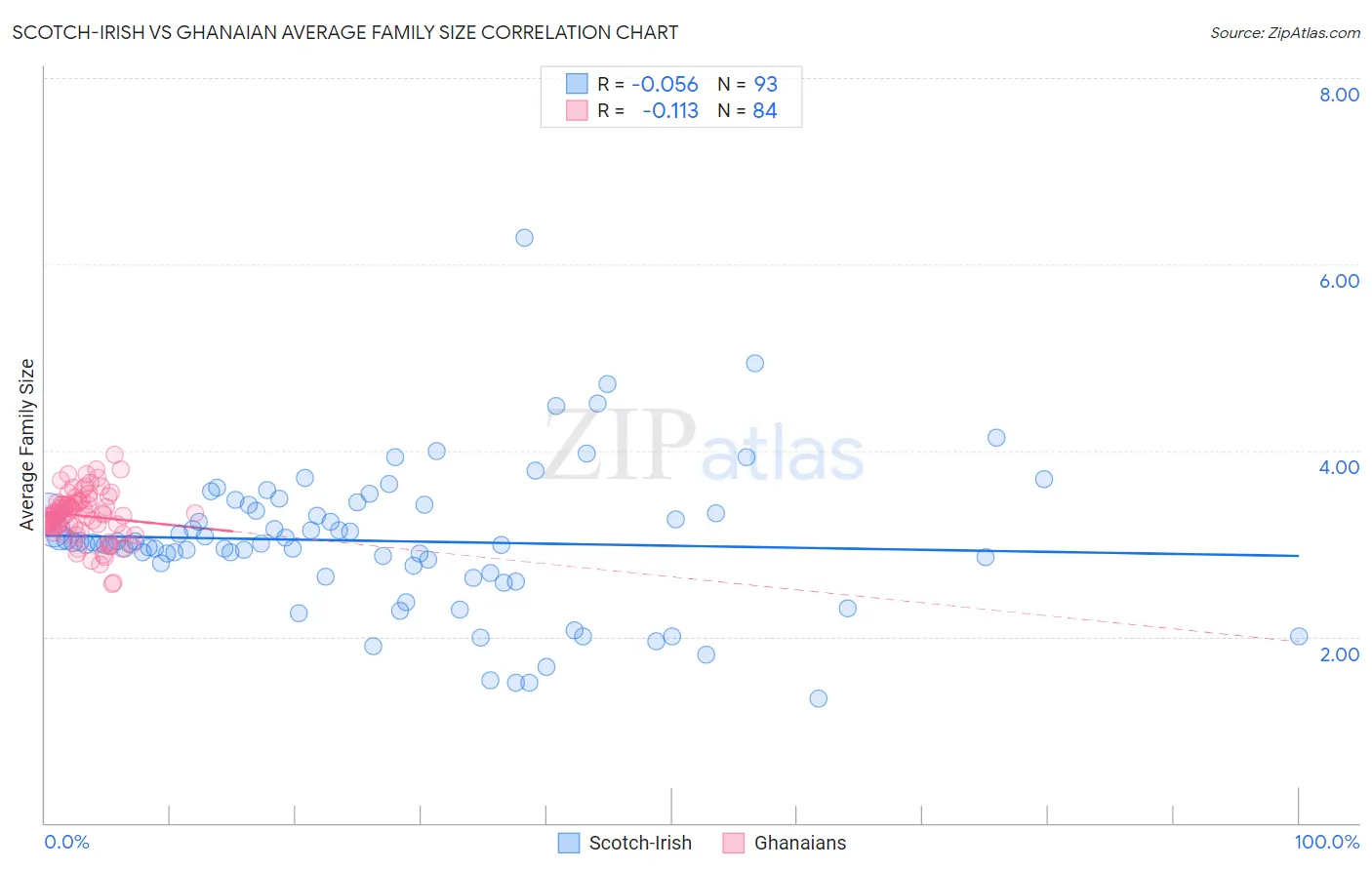 Scotch-Irish vs Ghanaian Average Family Size