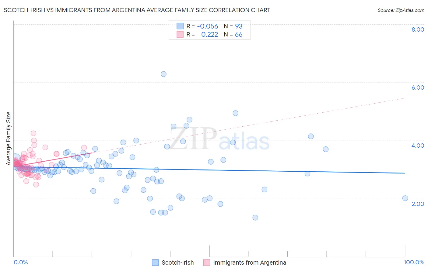 Scotch-Irish vs Immigrants from Argentina Average Family Size