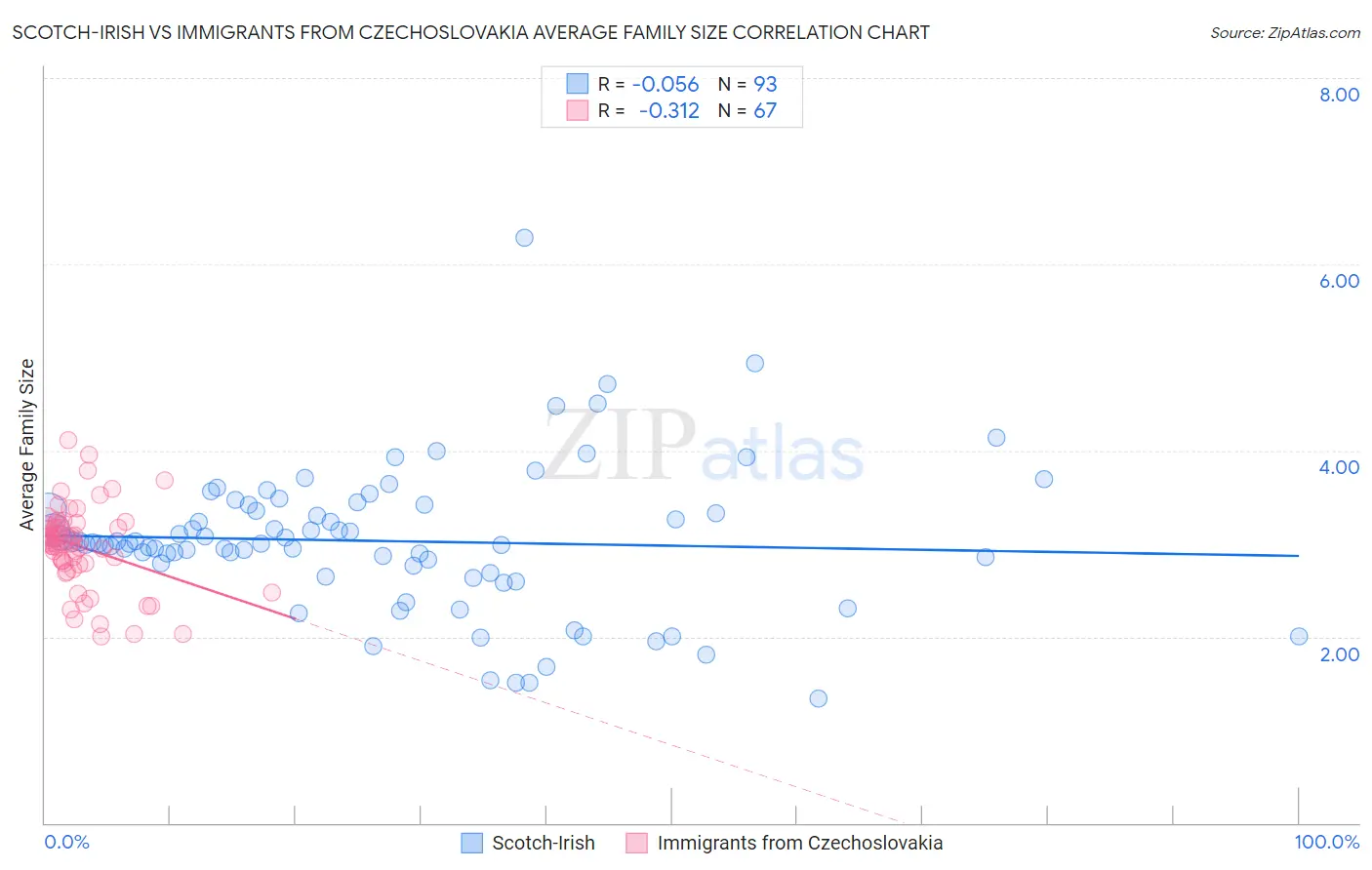 Scotch-Irish vs Immigrants from Czechoslovakia Average Family Size