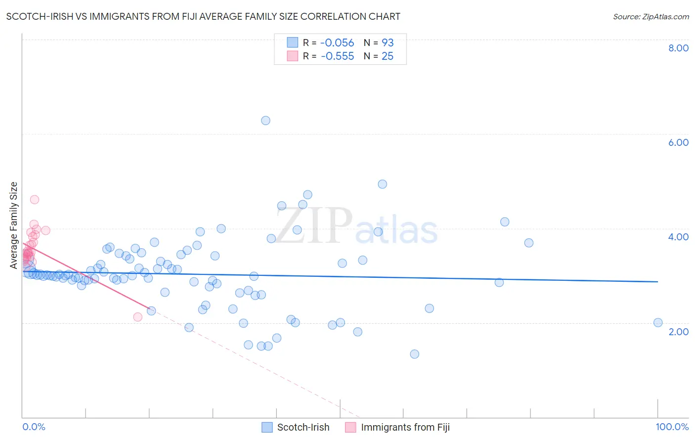 Scotch-Irish vs Immigrants from Fiji Average Family Size