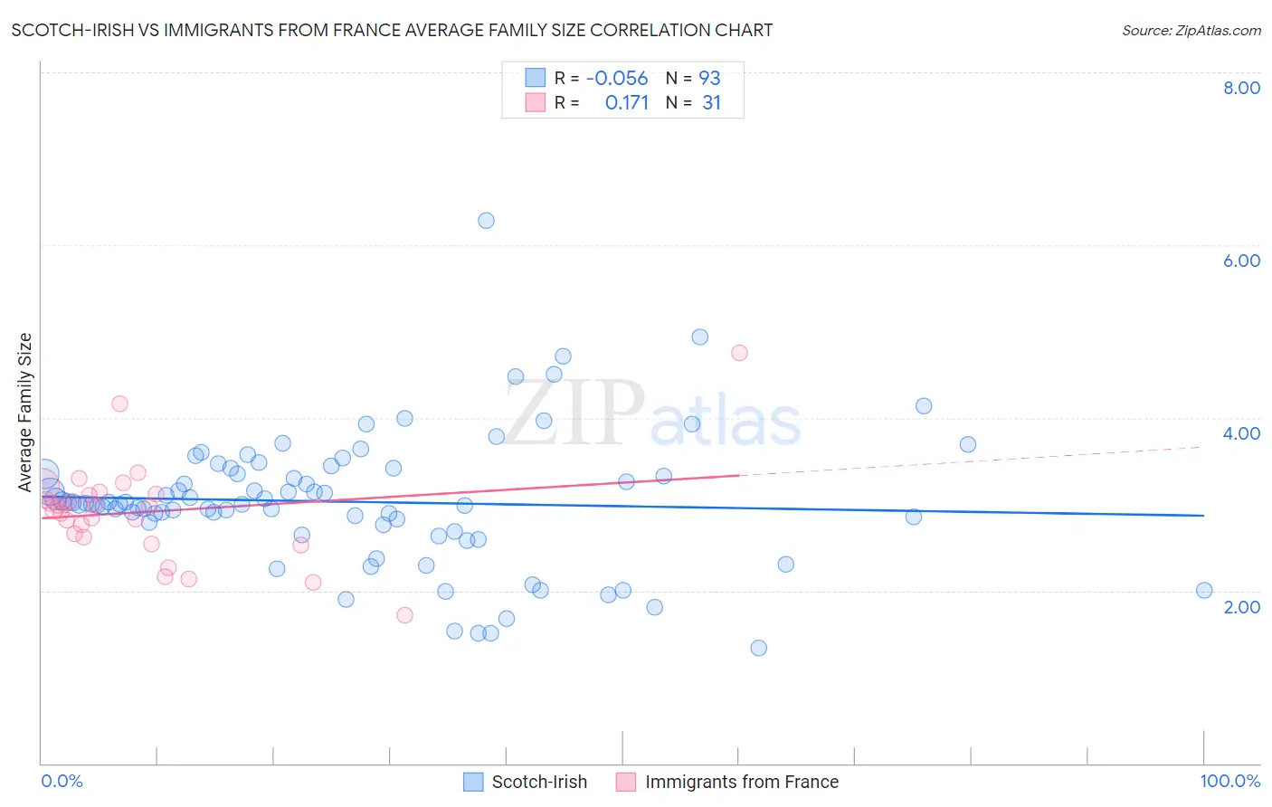 Scotch-Irish vs Immigrants from France Average Family Size