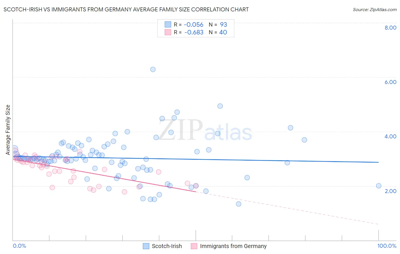 Scotch-Irish vs Immigrants from Germany Average Family Size