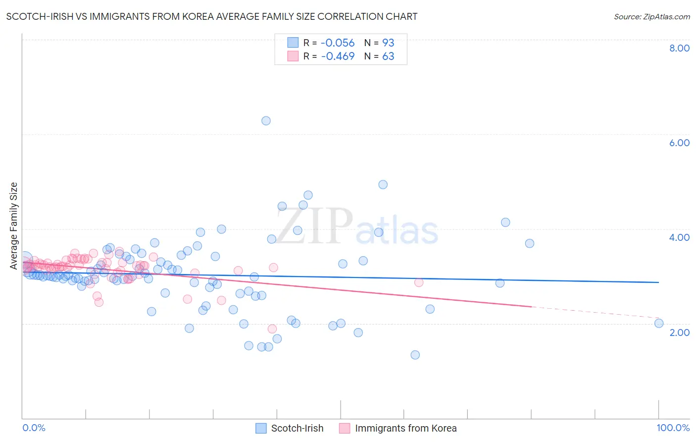 Scotch-Irish vs Immigrants from Korea Average Family Size