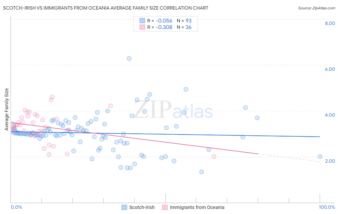 Scotch-Irish vs Immigrants from Oceania Average Family Size