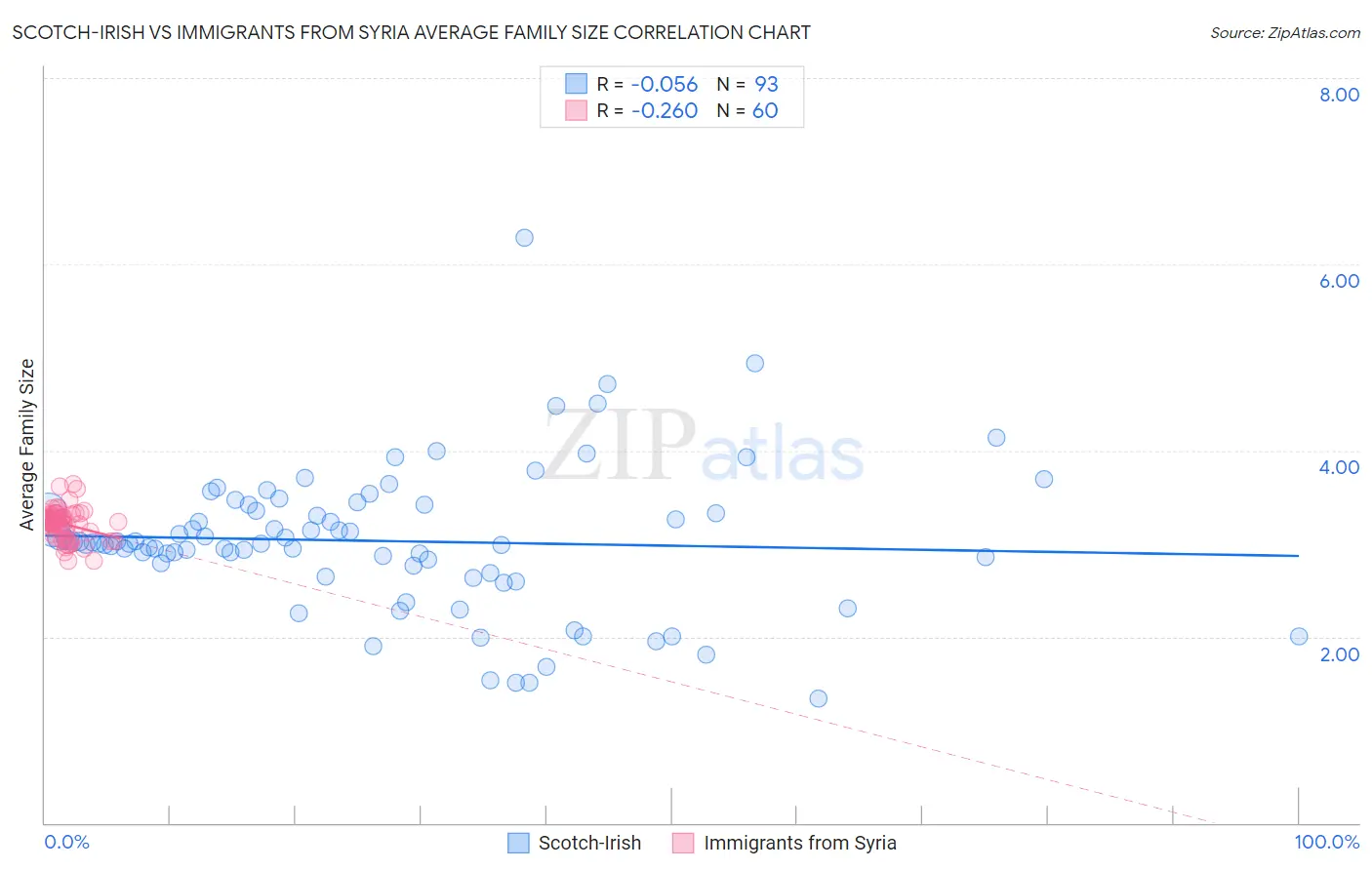 Scotch-Irish vs Immigrants from Syria Average Family Size