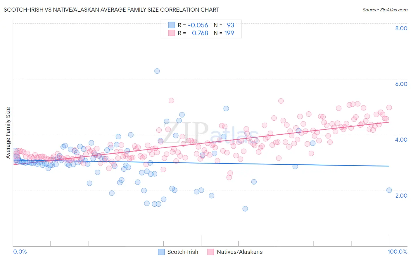 Scotch-Irish vs Native/Alaskan Average Family Size