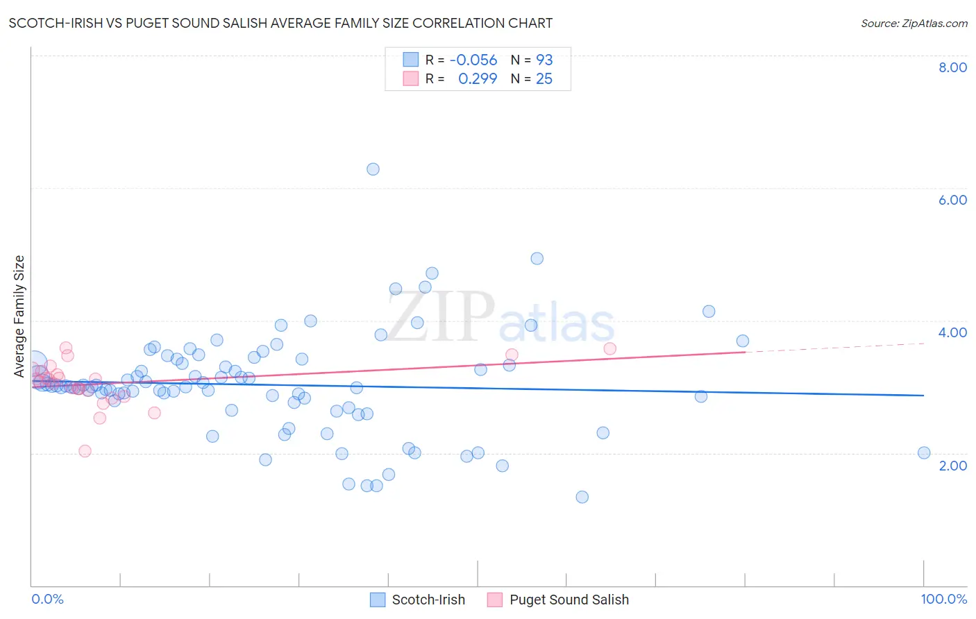 Scotch-Irish vs Puget Sound Salish Average Family Size