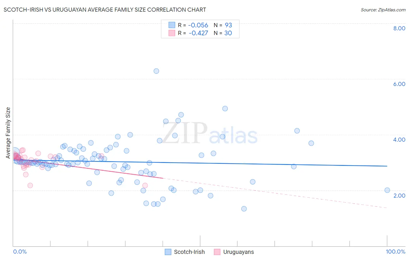 Scotch-Irish vs Uruguayan Average Family Size