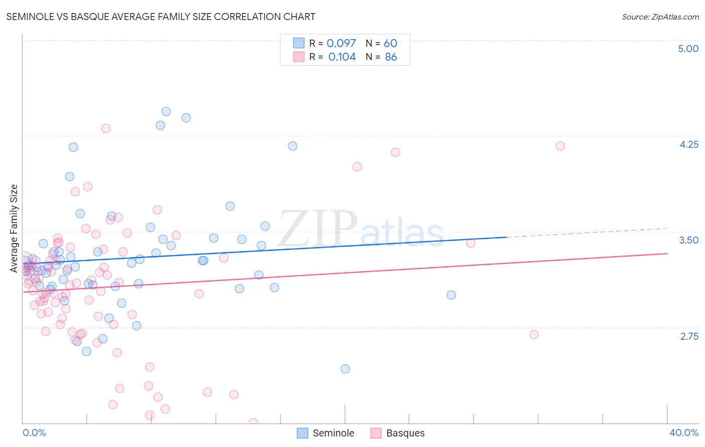 Seminole vs Basque Average Family Size