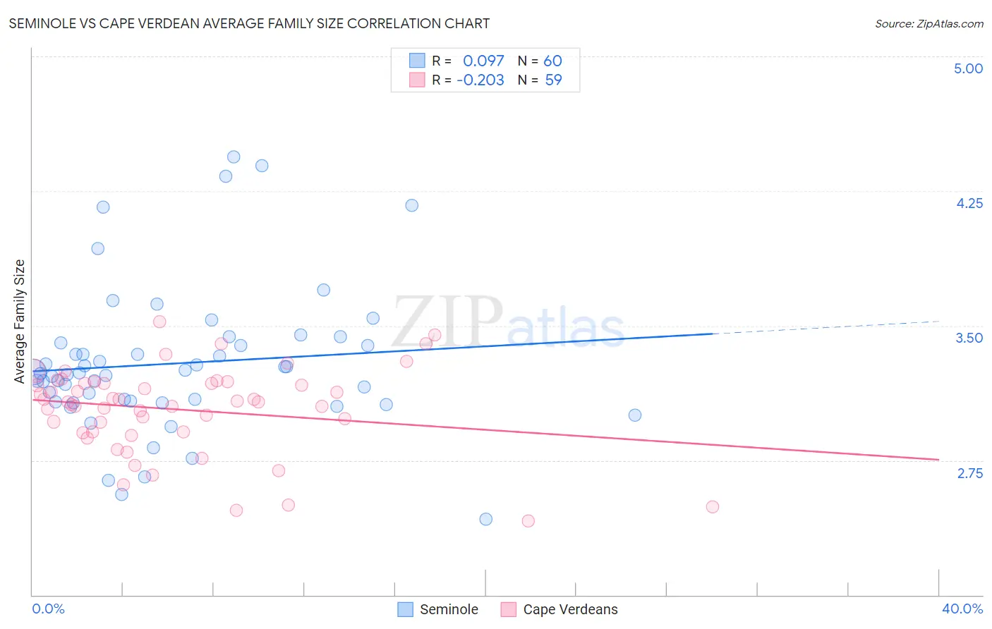 Seminole vs Cape Verdean Average Family Size