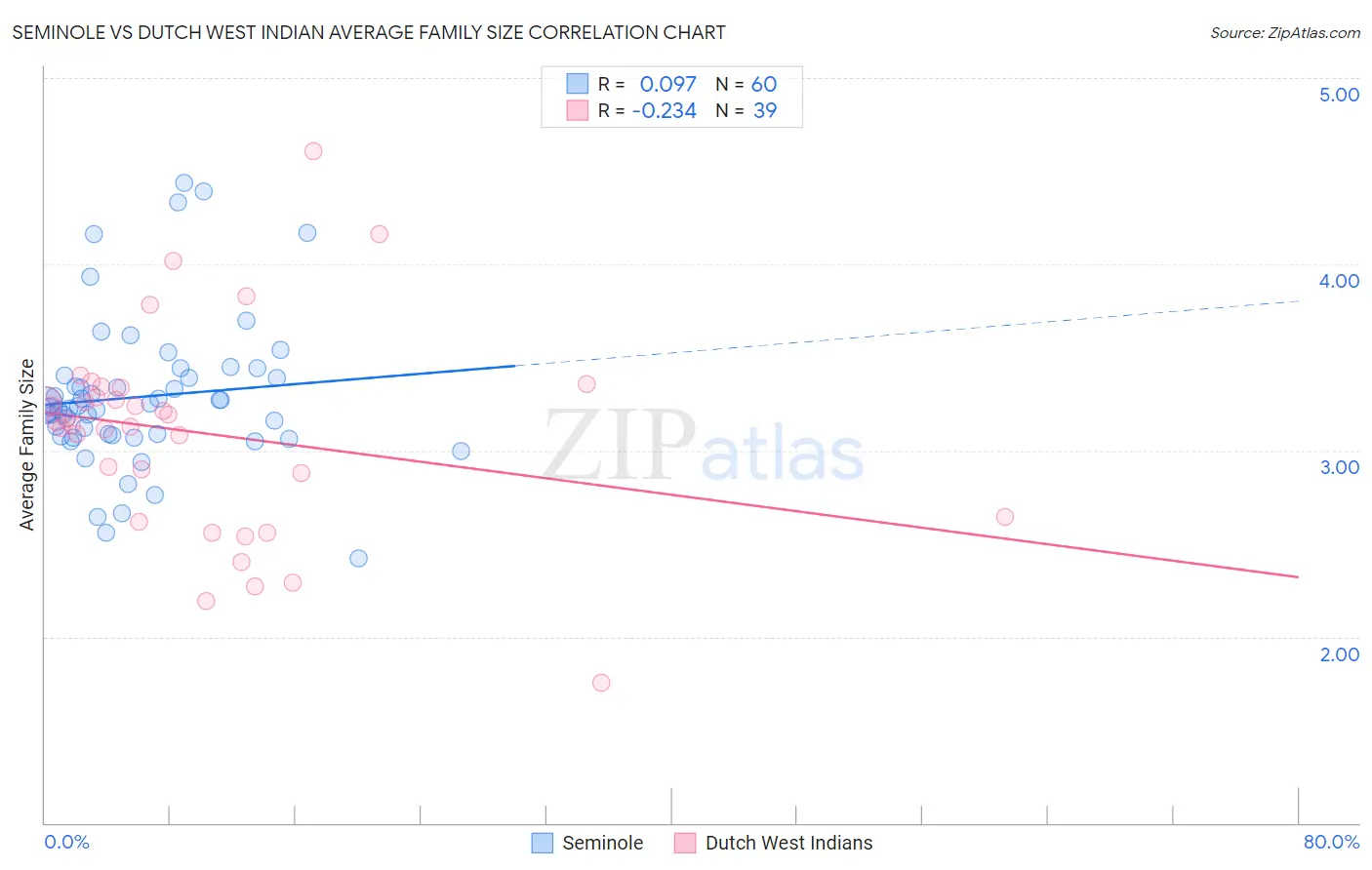 Seminole vs Dutch West Indian Average Family Size