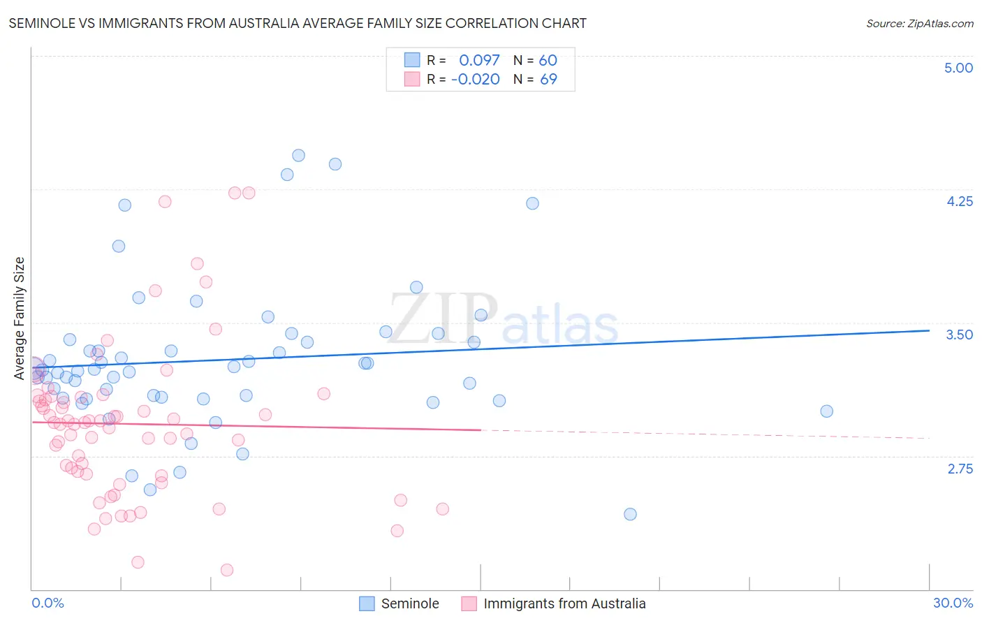 Seminole vs Immigrants from Australia Average Family Size