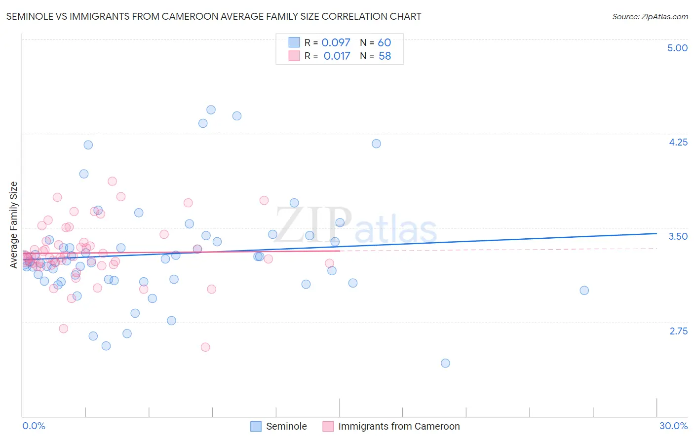 Seminole vs Immigrants from Cameroon Average Family Size