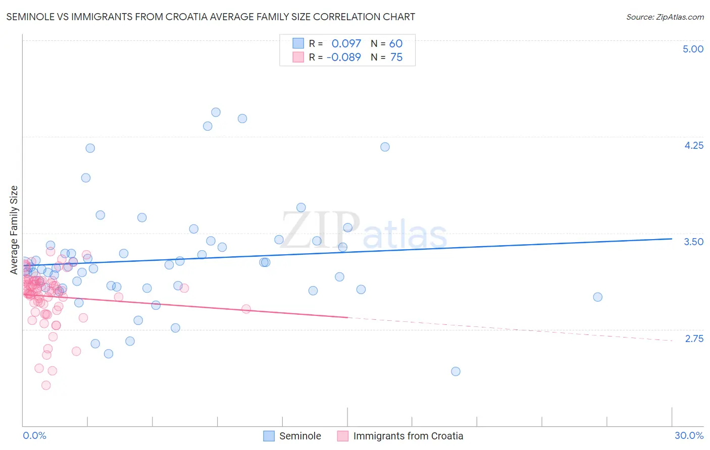 Seminole vs Immigrants from Croatia Average Family Size