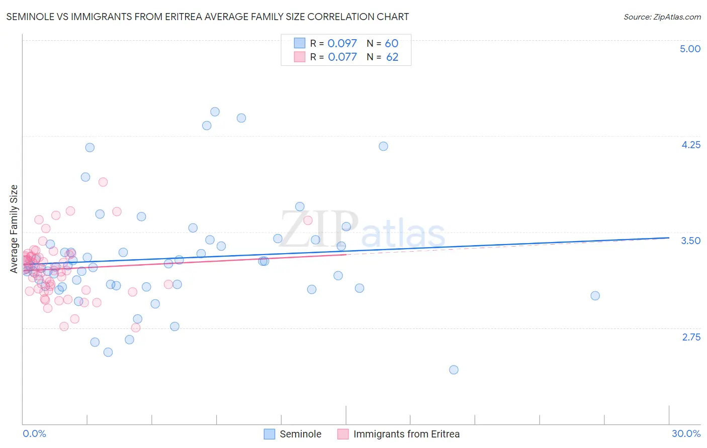 Seminole vs Immigrants from Eritrea Average Family Size