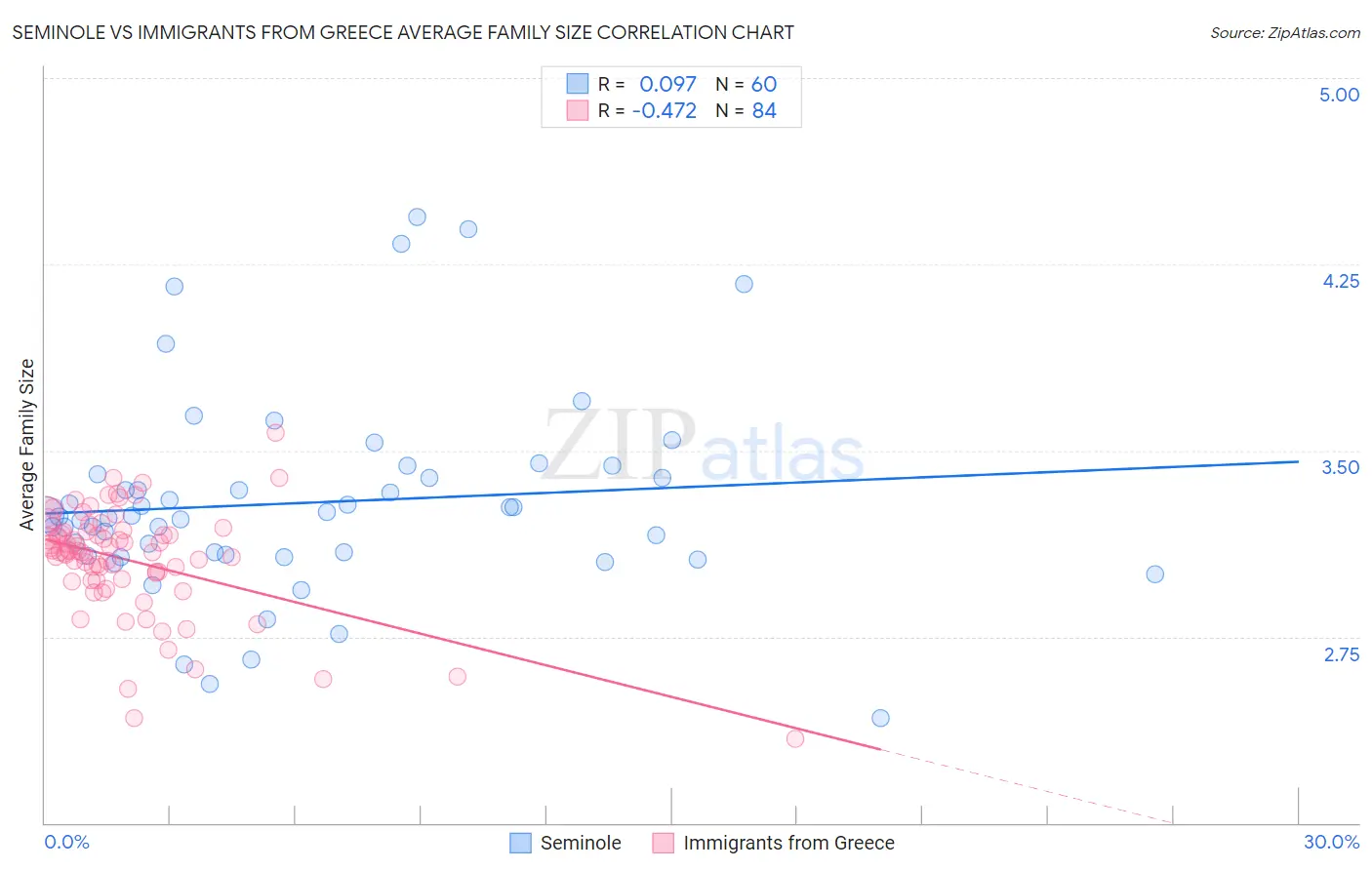 Seminole vs Immigrants from Greece Average Family Size