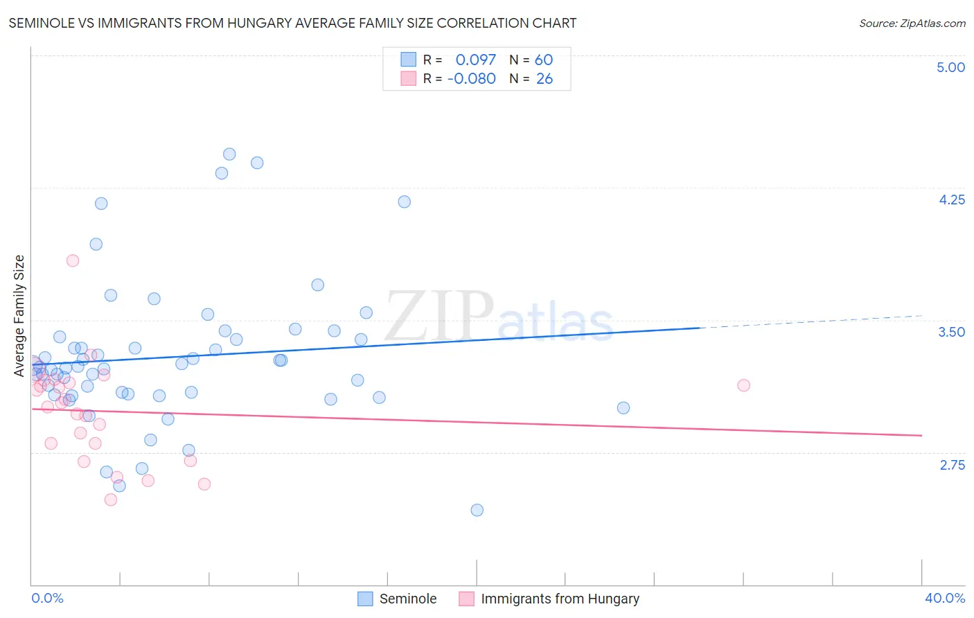 Seminole vs Immigrants from Hungary Average Family Size