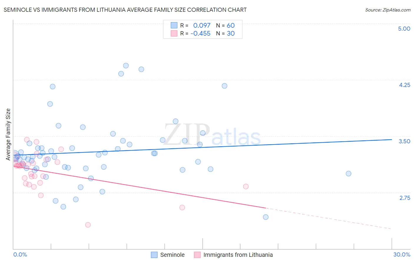 Seminole vs Immigrants from Lithuania Average Family Size