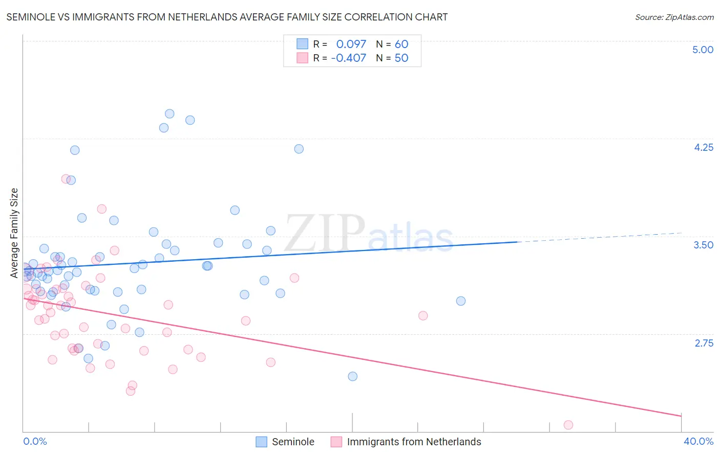 Seminole vs Immigrants from Netherlands Average Family Size