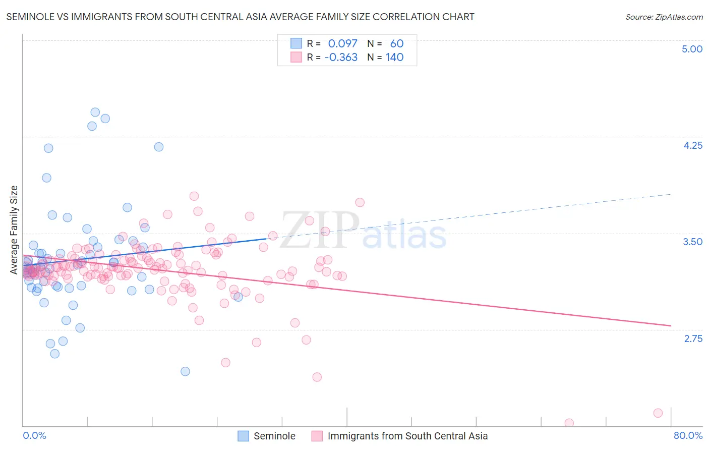 Seminole vs Immigrants from South Central Asia Average Family Size