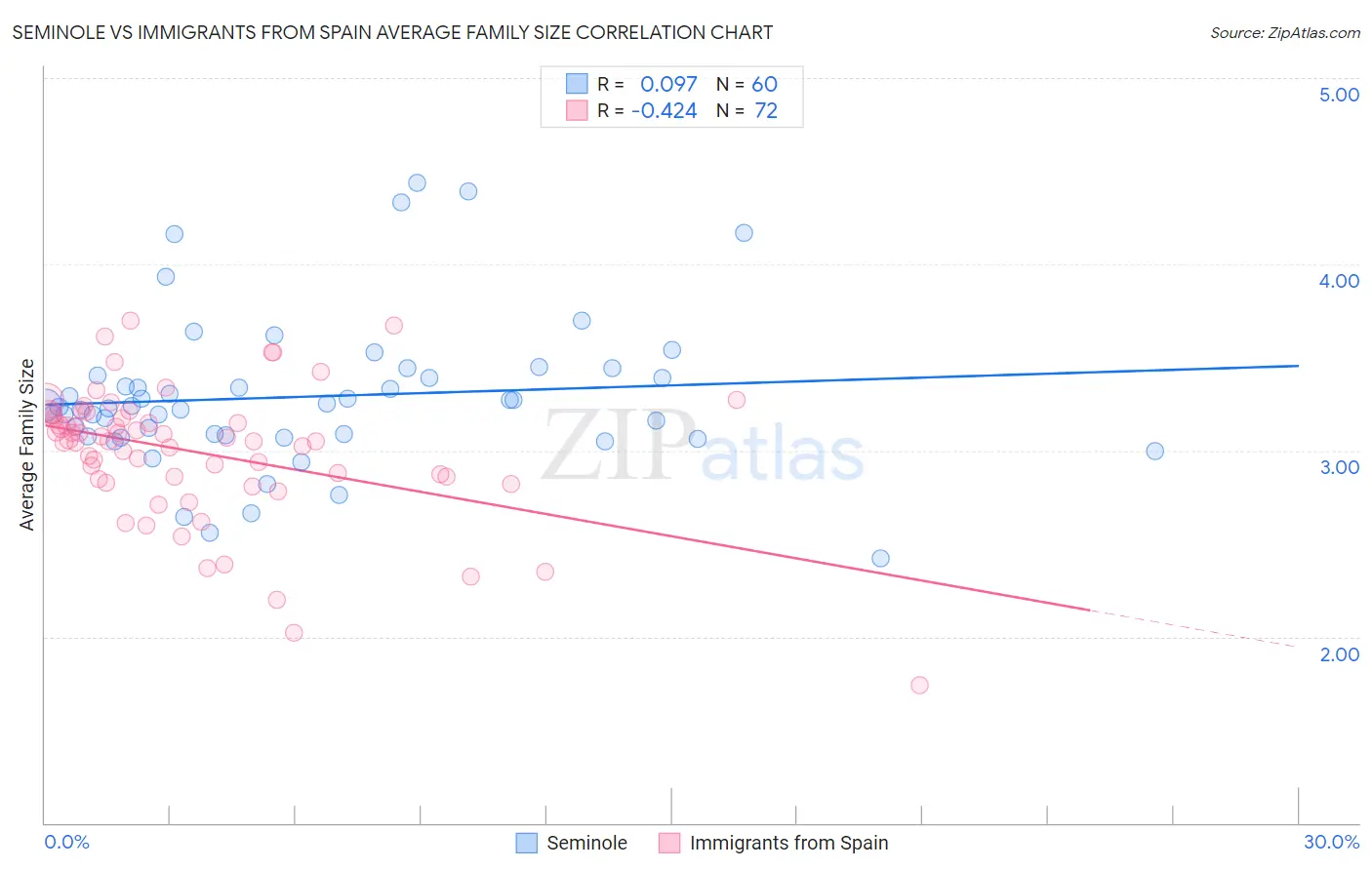 Seminole vs Immigrants from Spain Average Family Size