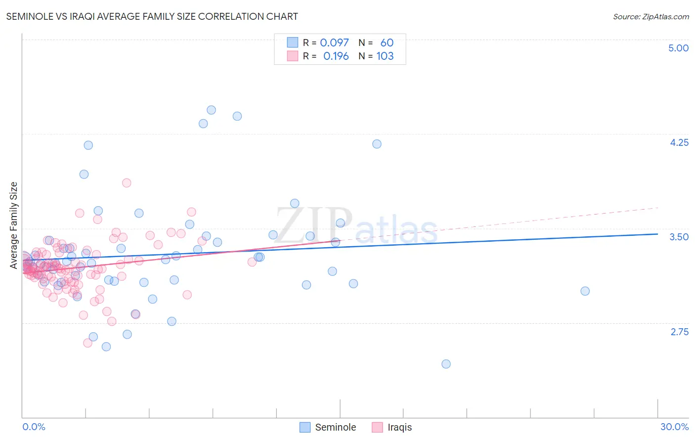 Seminole vs Iraqi Average Family Size