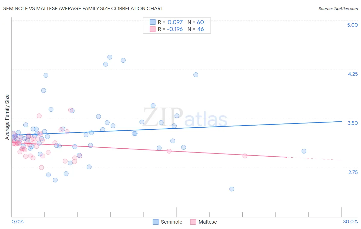 Seminole vs Maltese Average Family Size