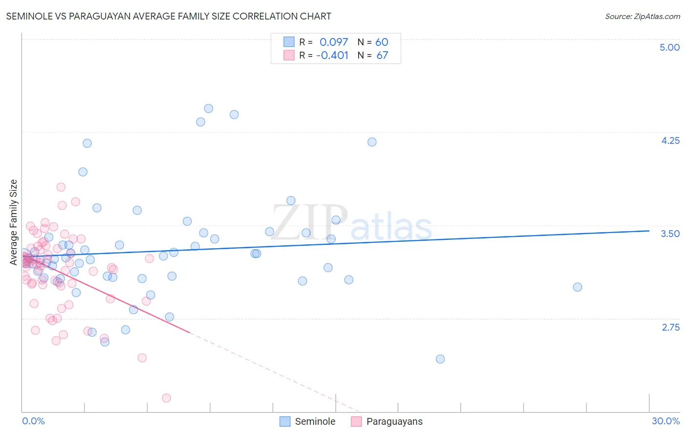 Seminole vs Paraguayan Average Family Size