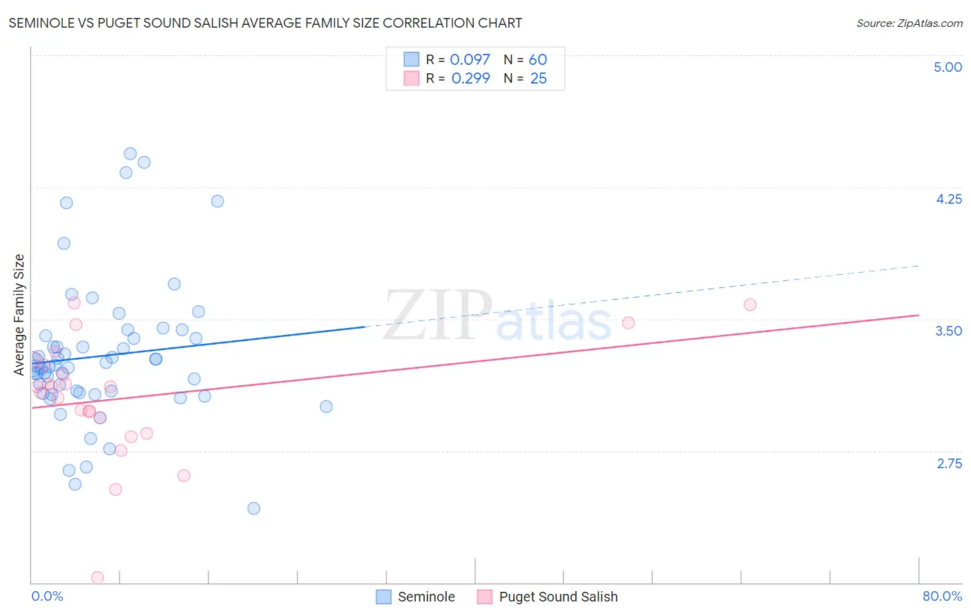 Seminole vs Puget Sound Salish Average Family Size