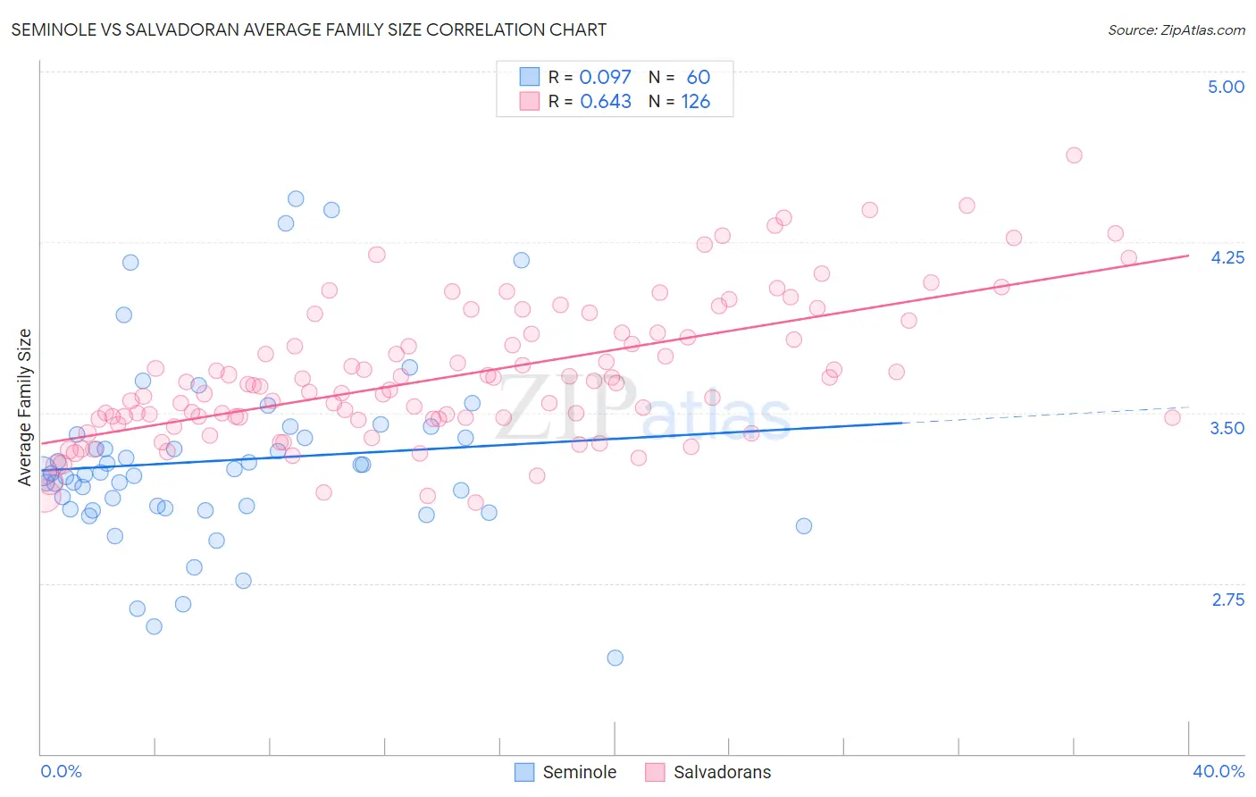 Seminole vs Salvadoran Average Family Size