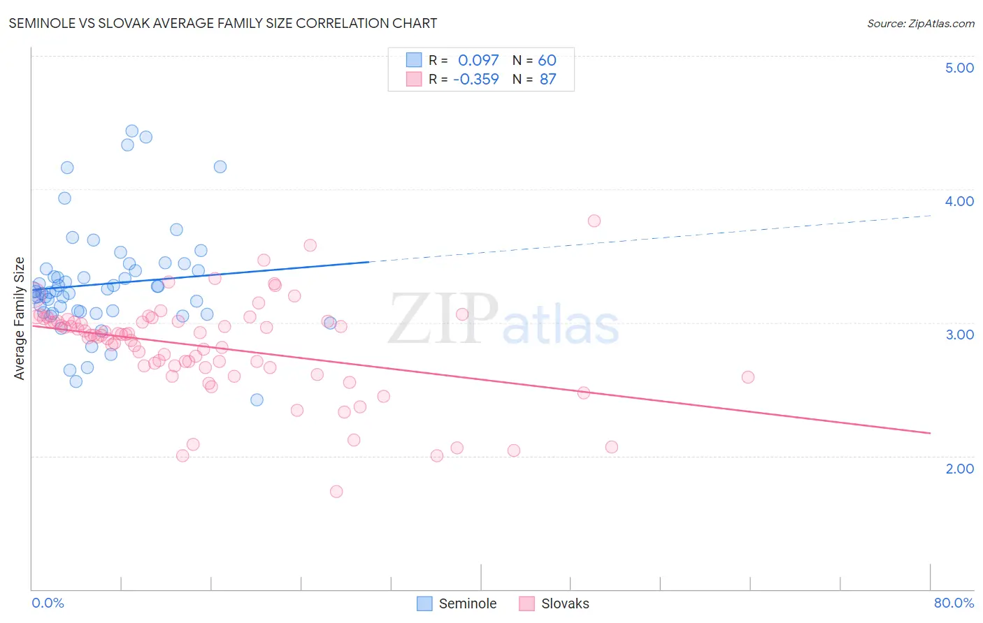 Seminole vs Slovak Average Family Size