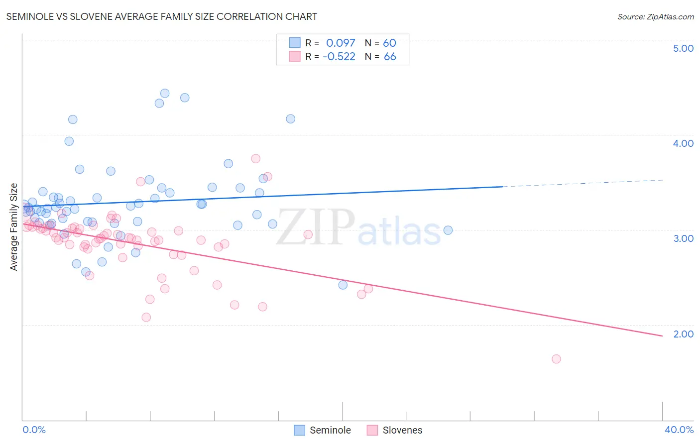 Seminole vs Slovene Average Family Size