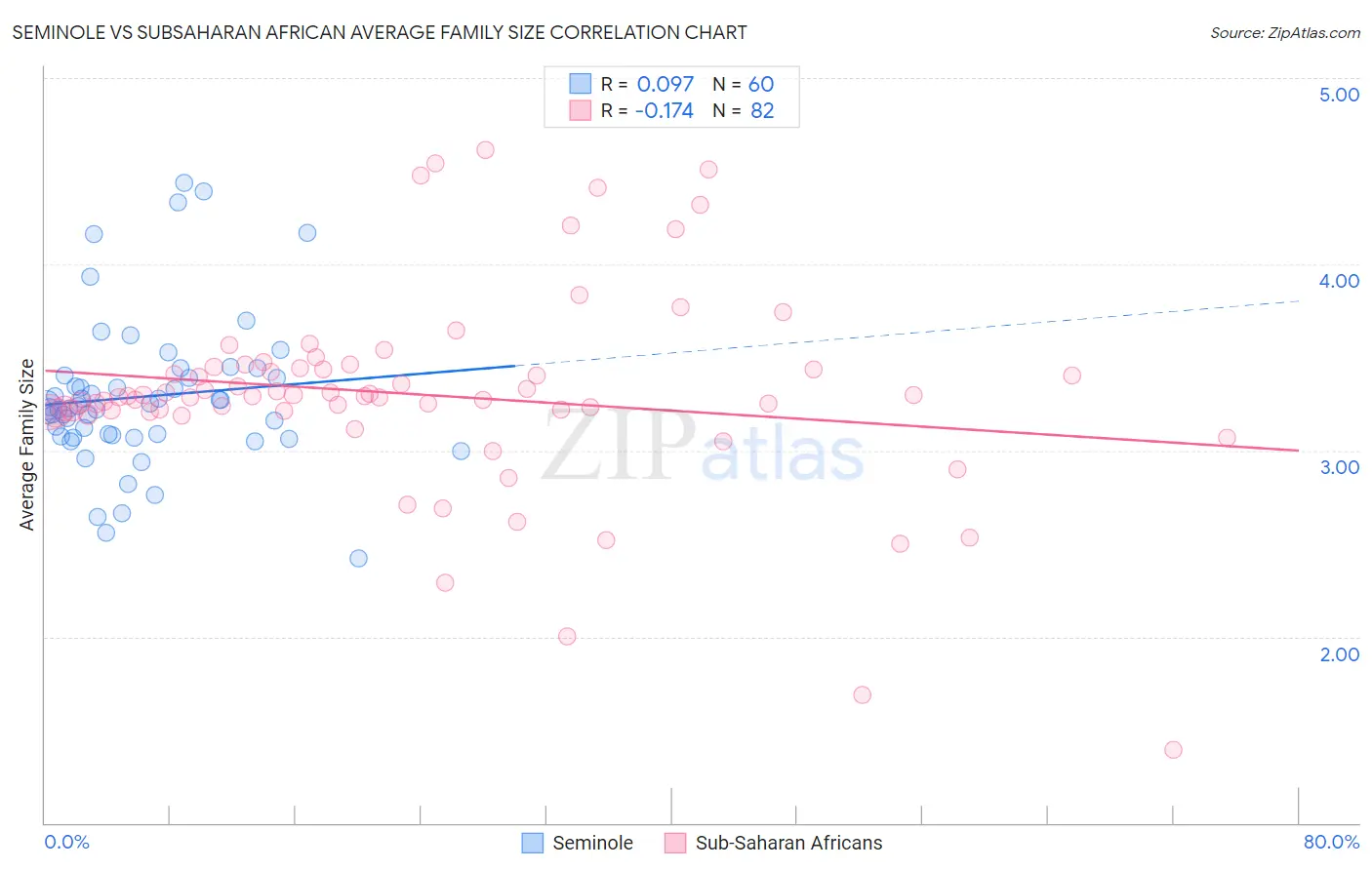 Seminole vs Subsaharan African Average Family Size