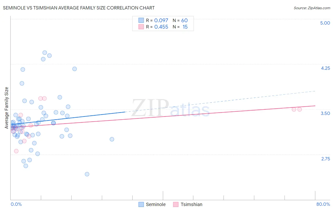 Seminole vs Tsimshian Average Family Size