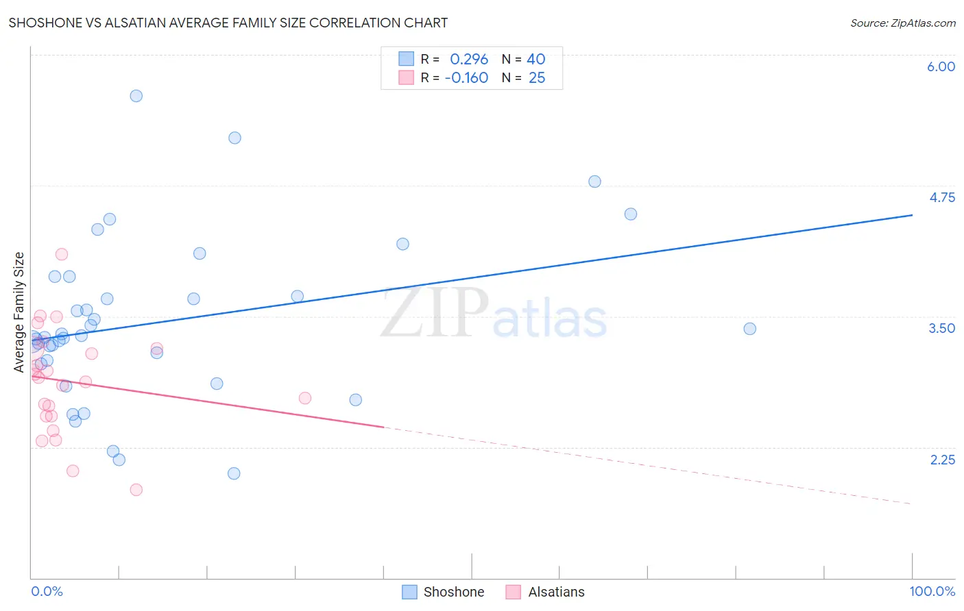 Shoshone vs Alsatian Average Family Size