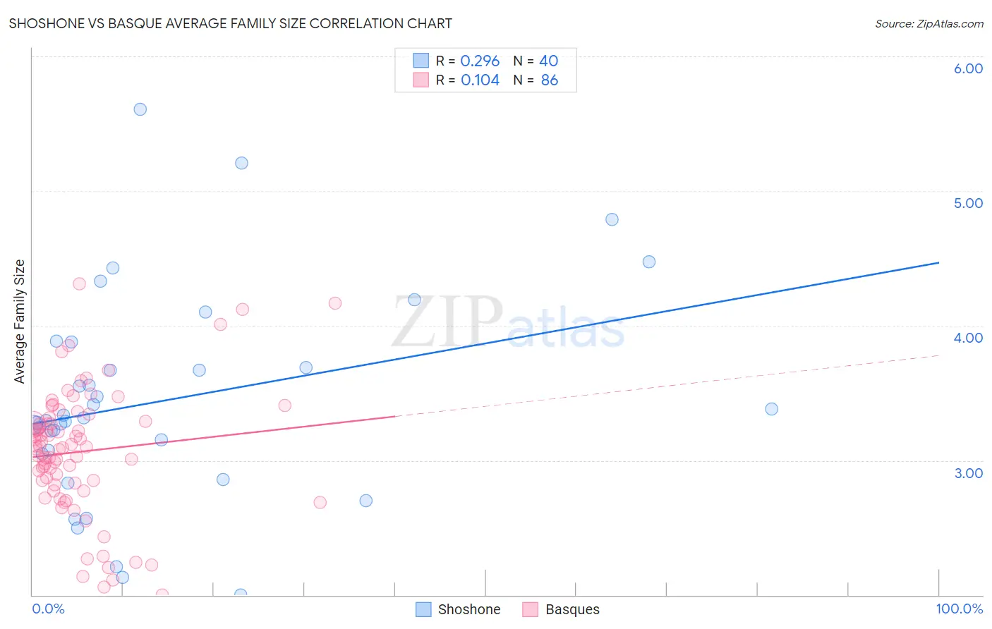 Shoshone vs Basque Average Family Size