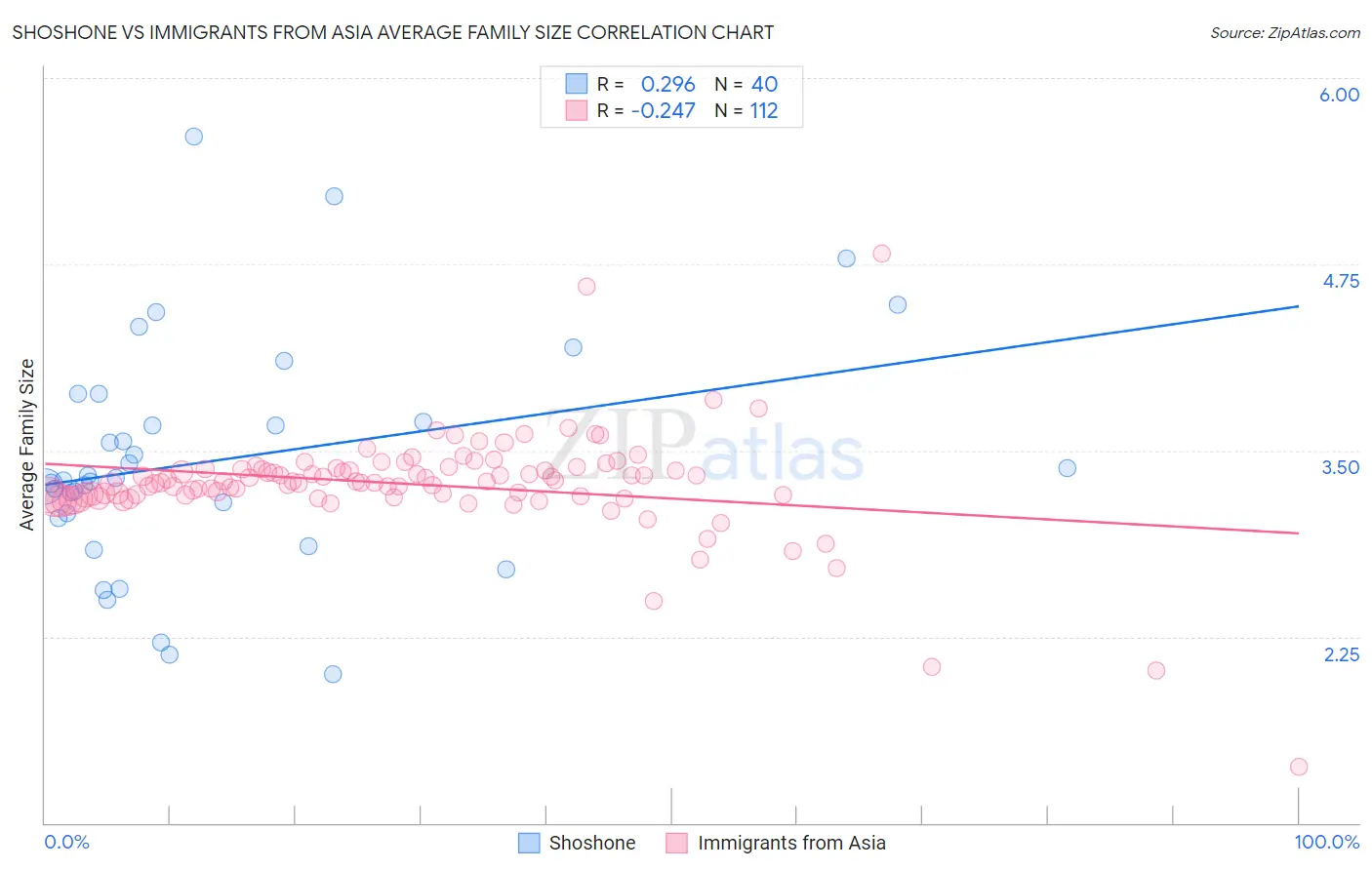 Shoshone vs Immigrants from Asia Average Family Size