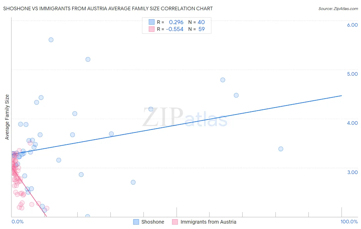 Shoshone vs Immigrants from Austria Average Family Size