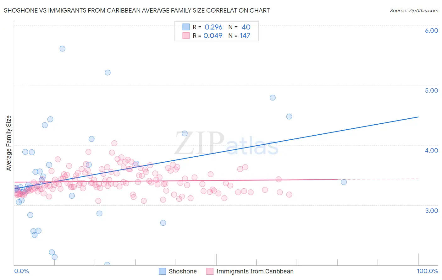 Shoshone vs Immigrants from Caribbean Average Family Size