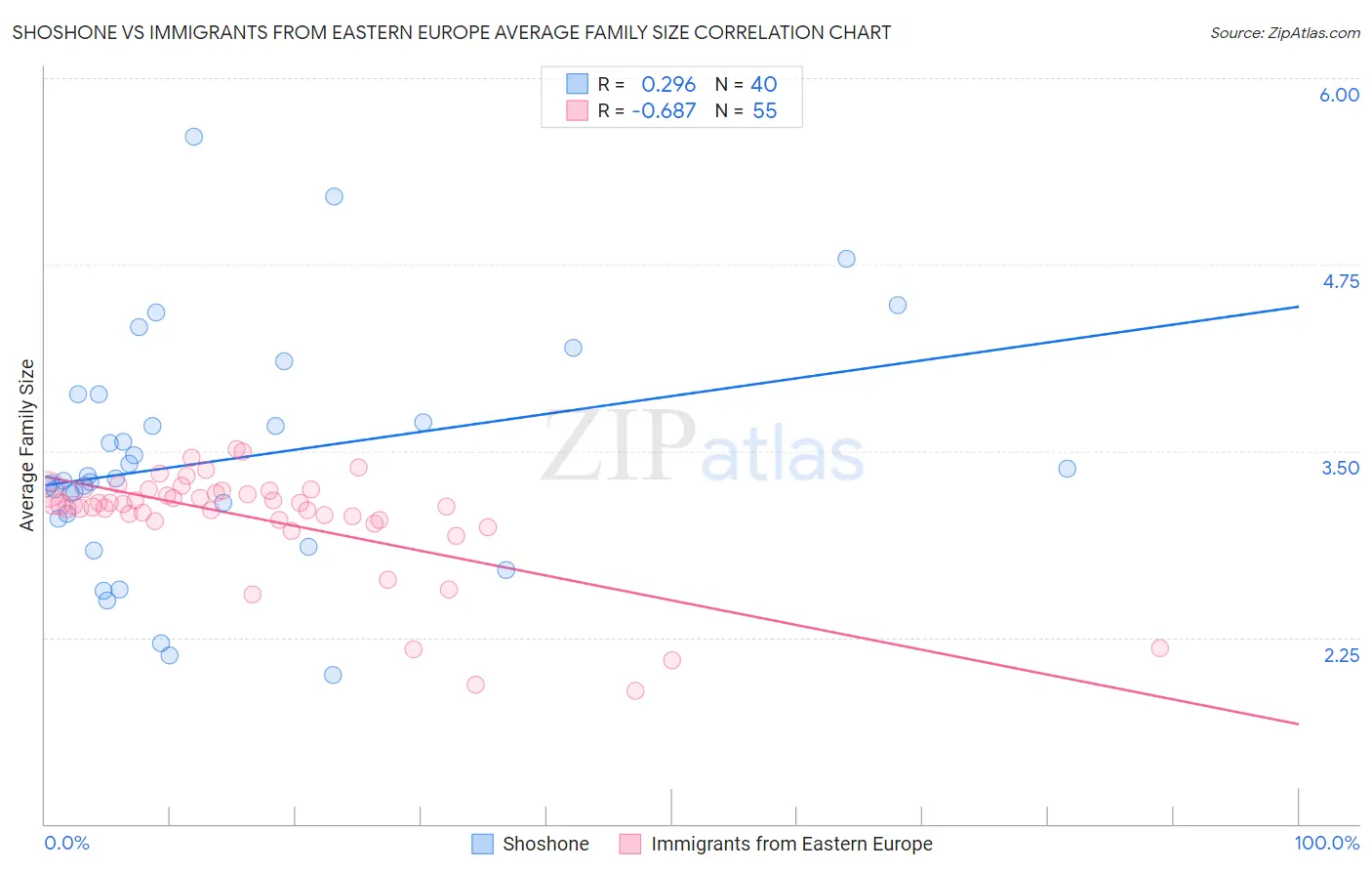 Shoshone vs Immigrants from Eastern Europe Average Family Size