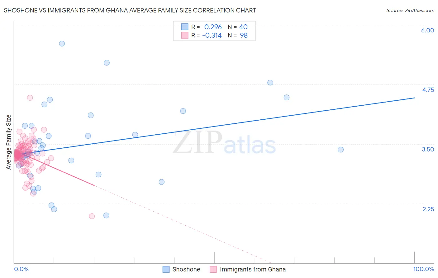 Shoshone vs Immigrants from Ghana Average Family Size