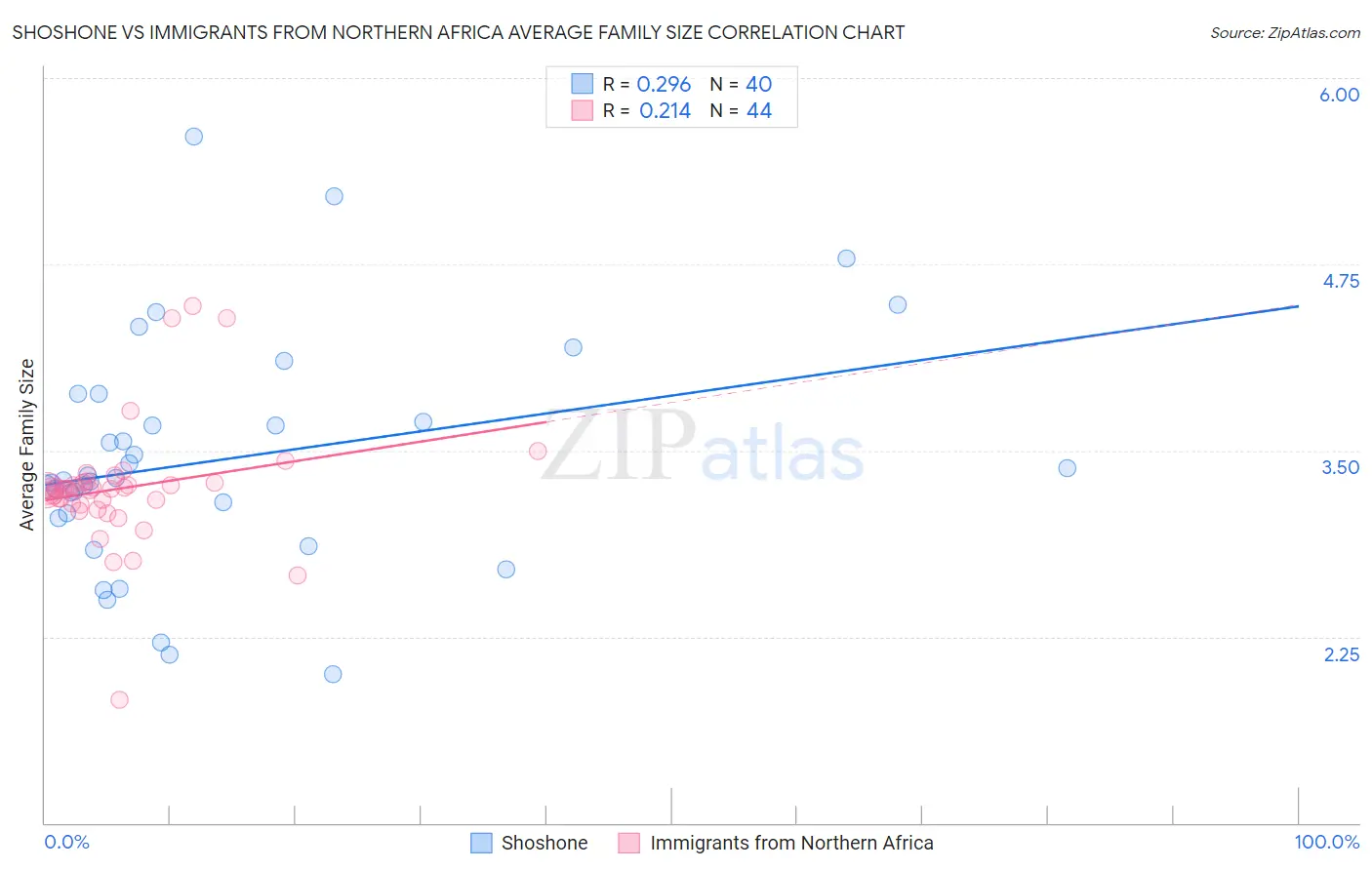 Shoshone vs Immigrants from Northern Africa Average Family Size