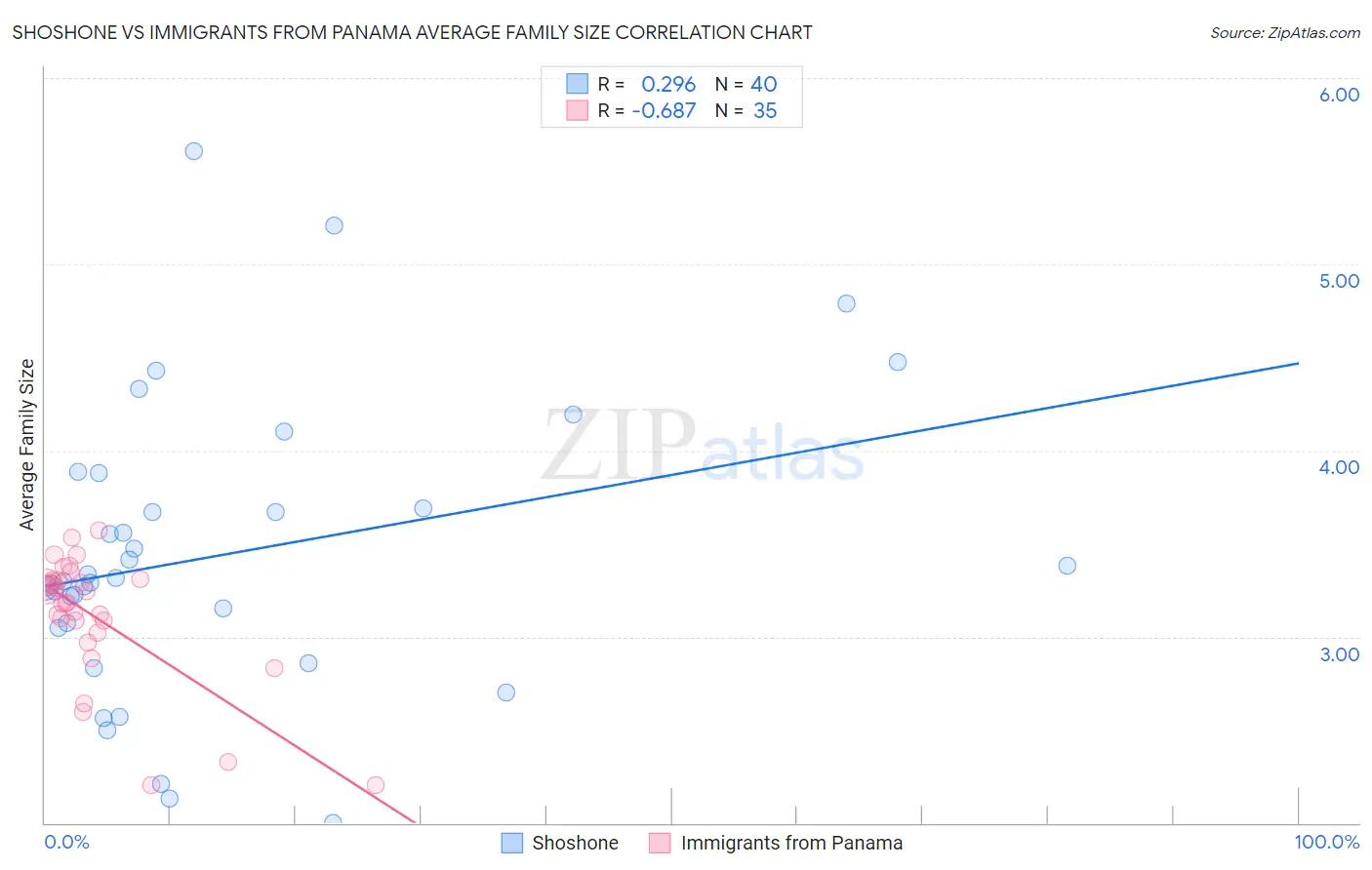 Shoshone vs Immigrants from Panama Average Family Size